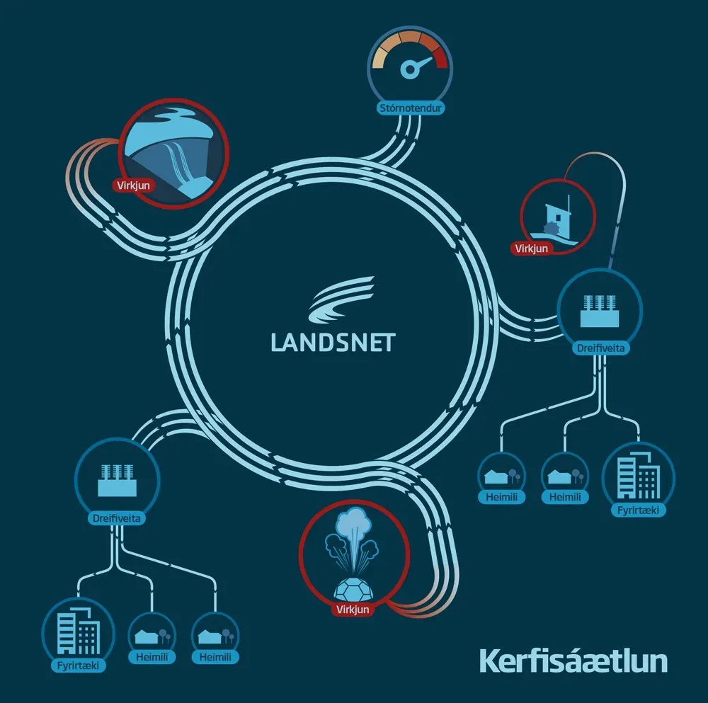 Landsnet’s diagram of the grid and its parts, from the workshops